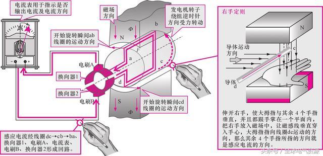 發(fā)電機(jī)的工作原理