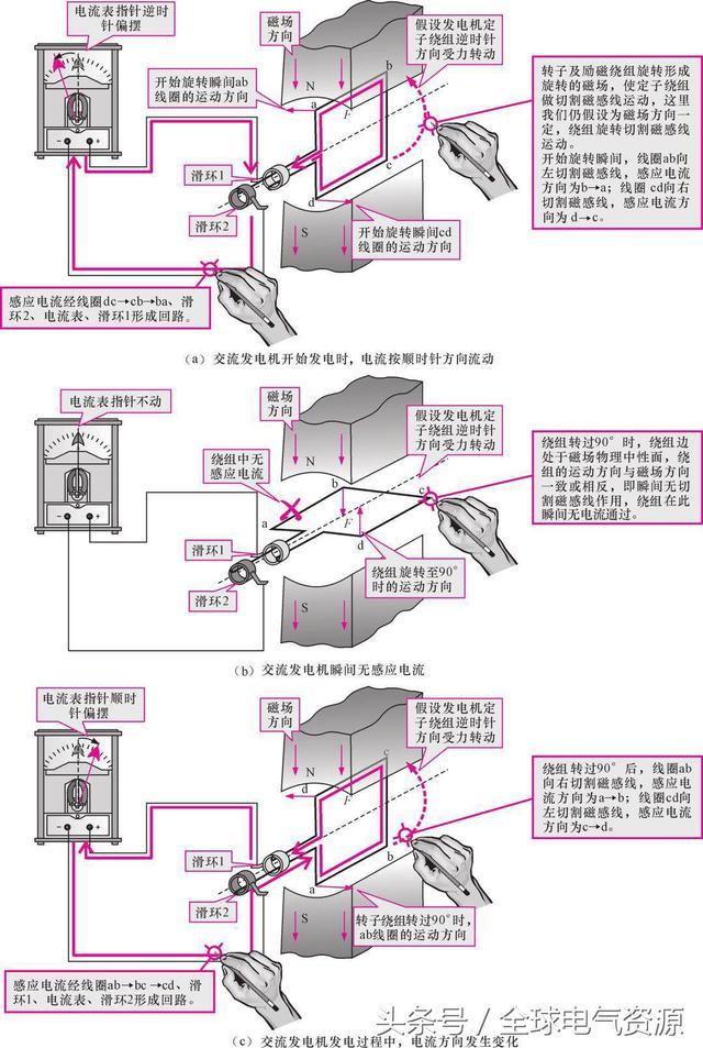 發(fā)電機(jī)的工作原理