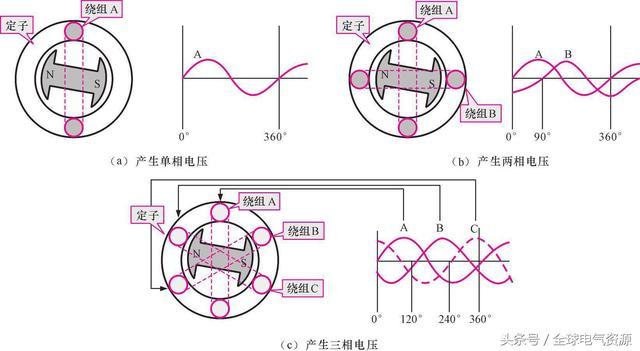 發(fā)電機(jī)的工作原理